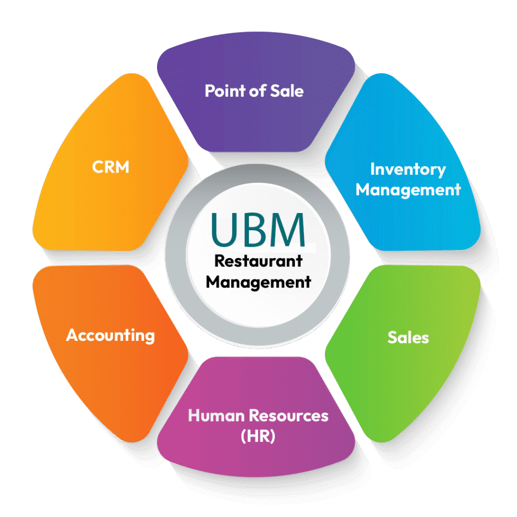 Restaurant-Management